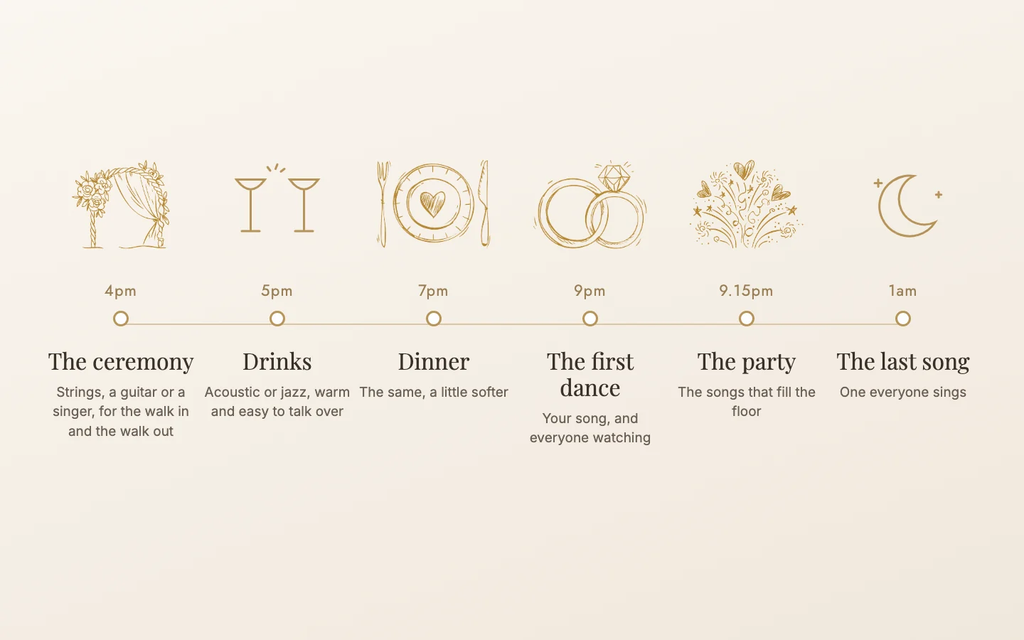 The day's music in order: the ceremony, drinks, dinner, the first dance, the party and the last song, with the kind of music for each